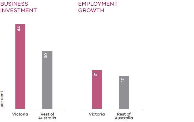 Growth in business investment and employment since September 2020, Victoria and the rest of Australia - chart